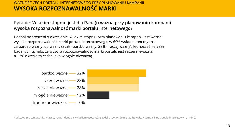 Badani poproszeni o określenie, w jakim stopniu przy planowaniu kampanii jest ważna wysoka rozpoznawalność marki portalu internetowego, w 60% wskazali ten czynnik za bardzo ważny lub ważny (32% -