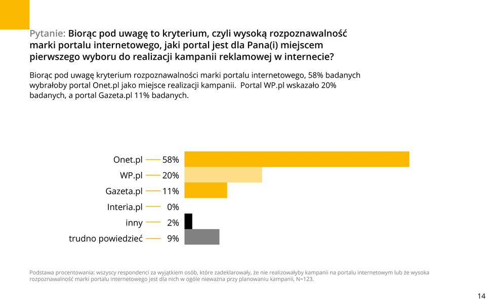 pl wskazało 20% badanych, a portal Gazeta.pl 11% badanych. Onet.pl WP.pl Gazeta.pl Interia.