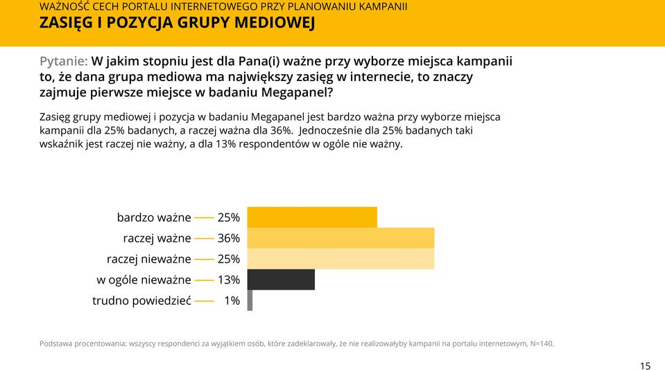 Zasięg grupy mediowej i pozycja w badaniu Megapanel jest bardzo ważna przy wyborze miejsca kampanii dla 25% badanych, a raczej ważna dla 36%.