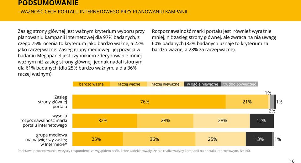 Zasięg grupy mediowej i jej pozycja w badaniu Megapanel jest czynnikiem zdecydowanie mniej ważnym niż zasięg strony głównej, jednak nadal istotnym dla 61% badanych (dla 25% bardzo ważnym, a dla 36%