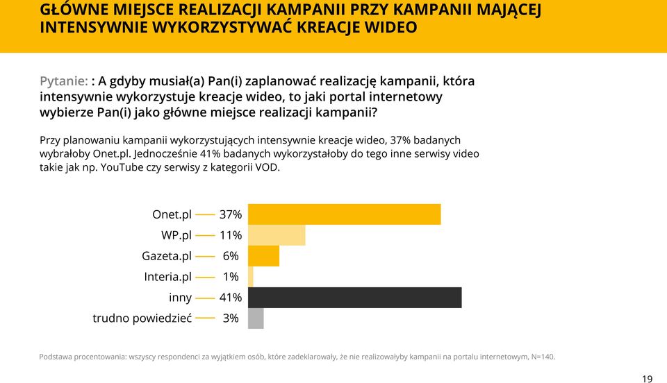 Przy planowaniu kampanii wykorzystujących intensywnie kreacje wideo, 37% badanych wybrałoby Onet.pl. Jednocześnie 41% badanych wykorzystałoby do tego inne serwisy video takie jak np.