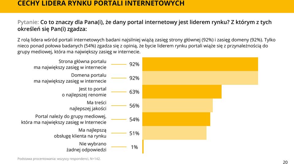 Tylko nieco ponad połowa badanych (54%) zgadza się z opinią, że bycie liderem rynku portali wiąże się z przynależnością do grupy mediowej, która ma największy zasięg w internecie.