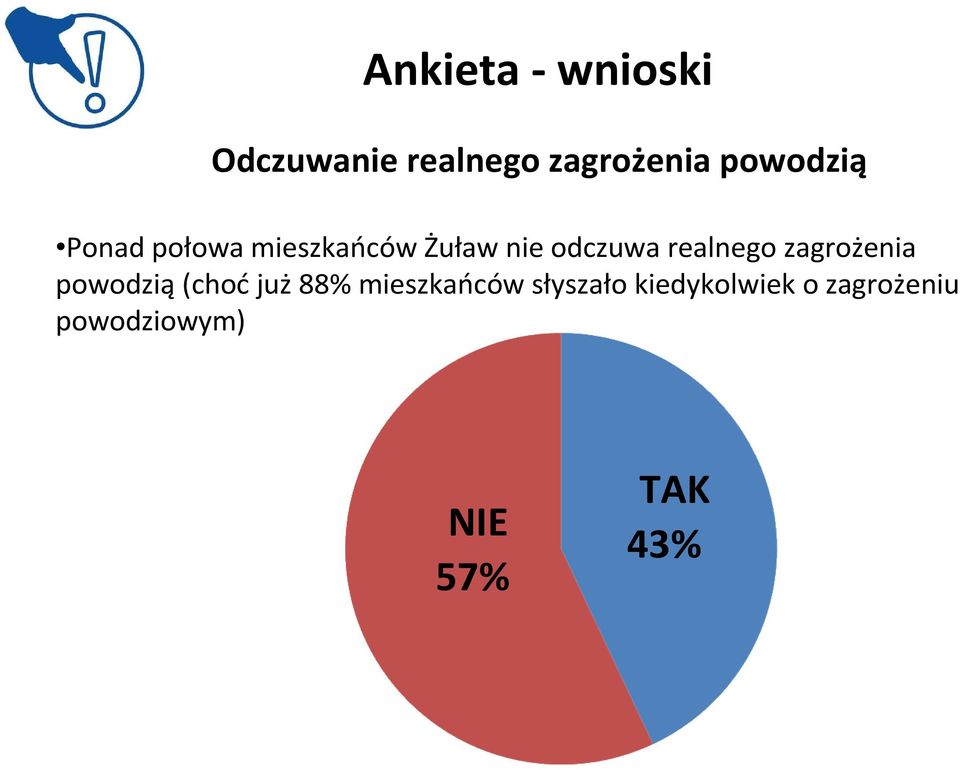 realnego zagrożenia powodzią(choćjuż88% mieszkańców