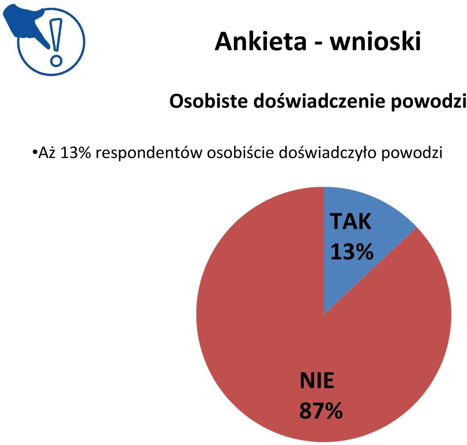 respondentów osobiście