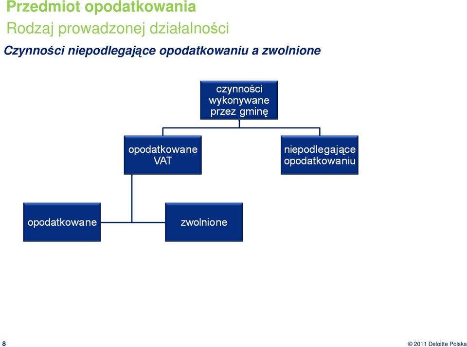 działalności Czynności