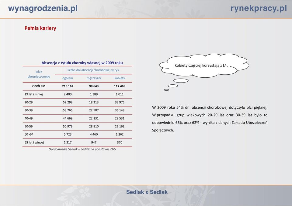 OGÓŁEM 216 162 98 643 117 469 19 lat i mniej 2 400 1 389 1 011 20-29 52 299 18 313 33 975 30-39 58 765 22 587 36 148 40-49 44 669 22 131 22 531 50-59 50 979 28