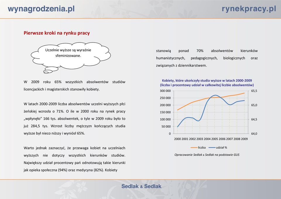 Kobiety, które ukooczyły studia wyższe w latach 2000-2009 (liczba i procentowy udział w całkowitej liczbie absolwentów) 300 000 65,5 250 000 W latach 2000-2009 liczba absolwentów uczelni wyższych