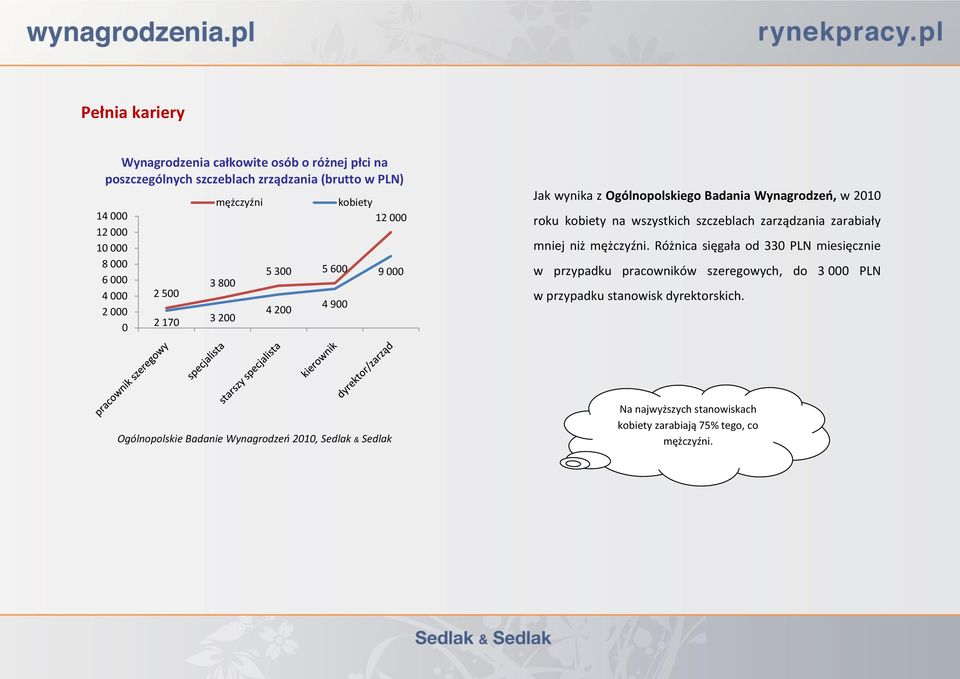 na wszystkich szczeblach zarządzania zarabiały mniej niż mężczyźni.