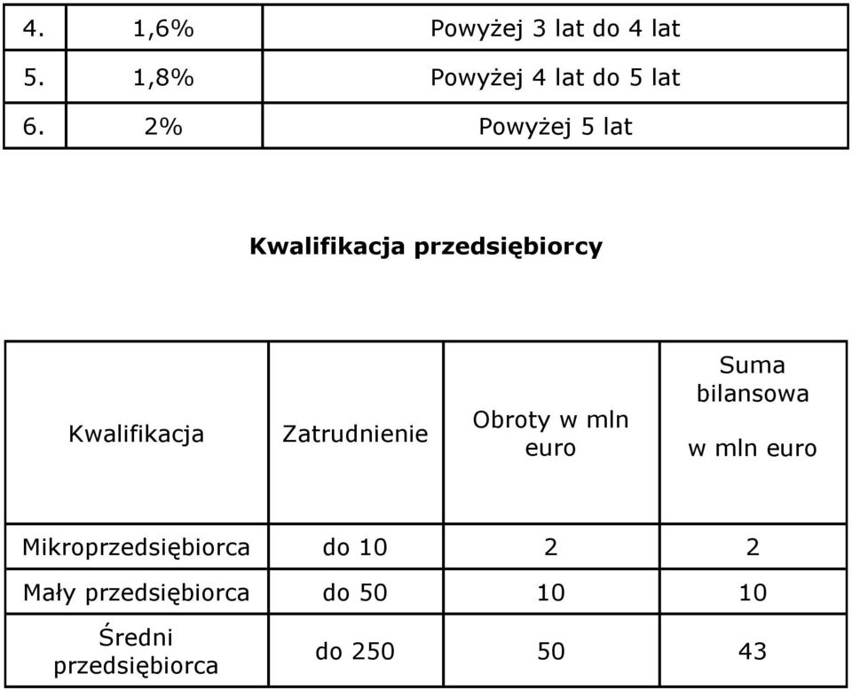 Zatrudnienie Obroty w mln euro Suma bilansowa w mln euro