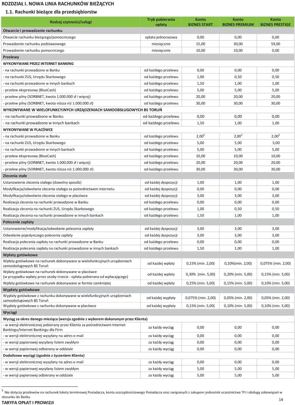 bieżącego/pomocniczego opłata jednorazowa 0,00 0,00 0,00 Prowadzenie rachunku podstawowego miesięcznie 15,00 30,00 59,00 Prowadzenie rachunku pomocniczego miesięcznie 10,00 10,00 0,00 Przelewy