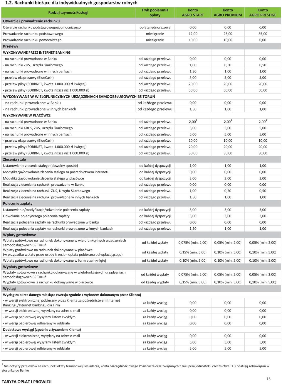 WYKONYWANE PRZEZ INTERNET BANKING - na rachunki prowadzone w Banku od każdego przelewu 0,00 0,00 0,00 - na rachunki ZUS, Urzędu Skarbowego od każdego przelewu 1,00 0,50 0,50 - na rachunki prowadzone