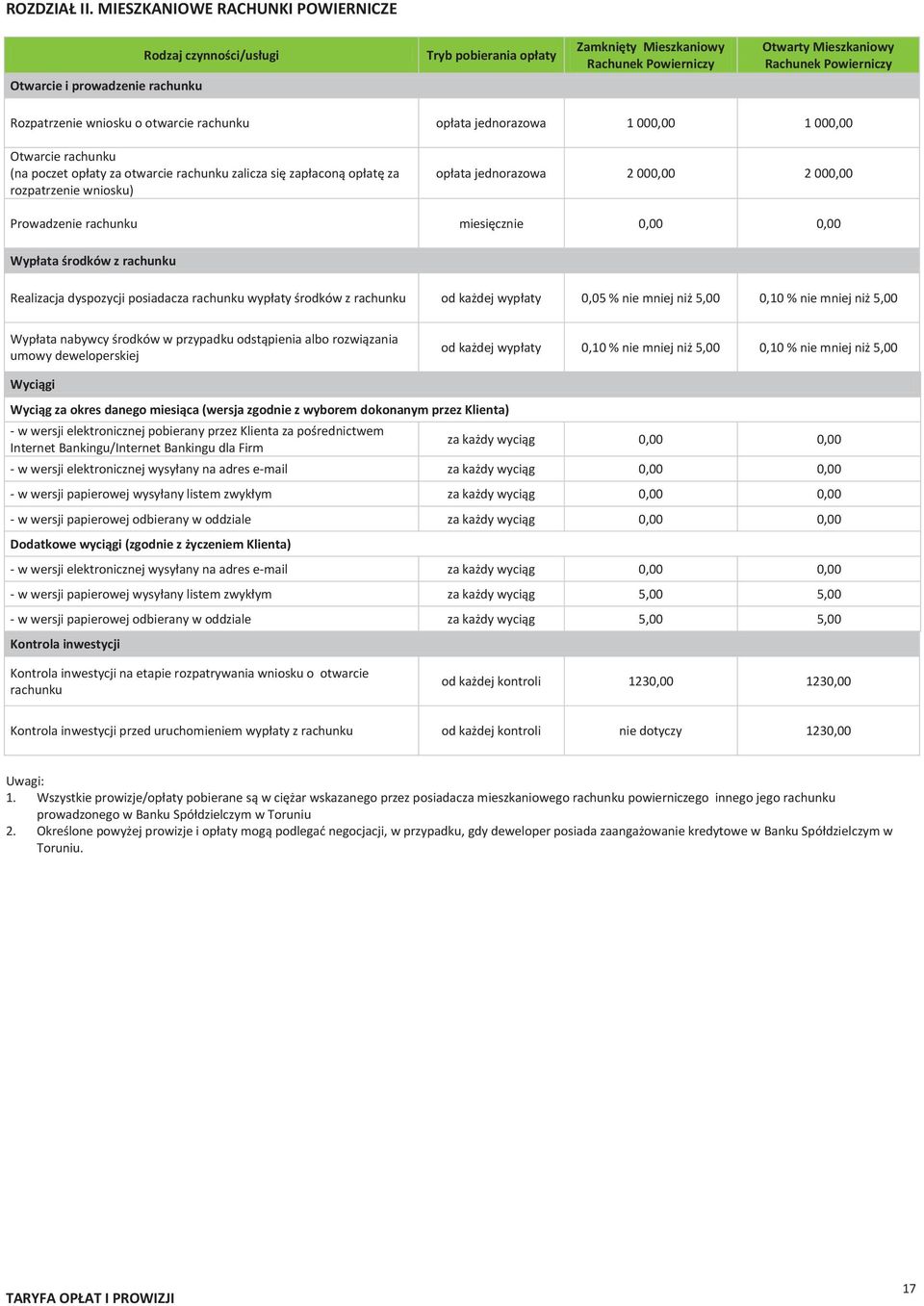 Rozpatrzenie wniosku o otwarcie rachunku opłata jednorazowa 1 000,00 1 000,00 Otwarcie rachunku (na poczet opłaty za otwarcie rachunku zalicza się zapłaconą opłatę za rozpatrzenie wniosku) opłata