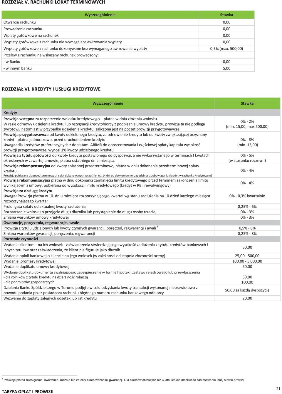 rachunku dokonywane bez wymaganego awizowania wypłaty 0,5% (max. 500,00) Przelew z rachunku na wskazany rachunek prowadzony: - w Banku 0,00 - w innym banku 5,00 ROZDZIAŁ VI.