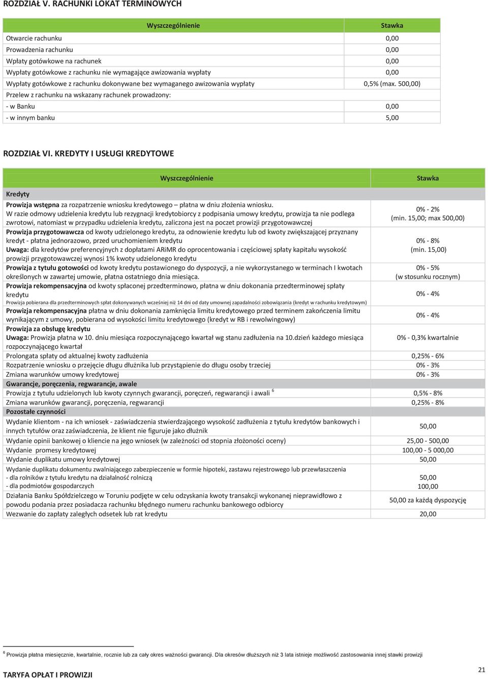 rachunku dokonywane bez wymaganego awizowania wypłaty 0,5% (max. 500,00) Przelew z rachunku na wskazany rachunek prowadzony: - w Banku 0,00 - w innym banku 5,00 ROZDZIAŁ VI.