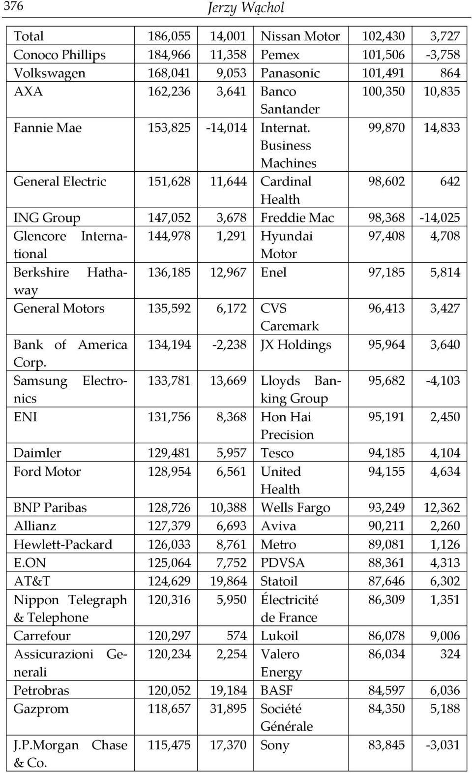 99,870 14,833 Business Machines General Electric 151,628 11,644 Cardinal 98,602 642 Health ING Group 147,052 3,678 Freddie Mac 98,368-14,025 Glencore International 144,978 1,291 Hyundai 97,408 4,708
