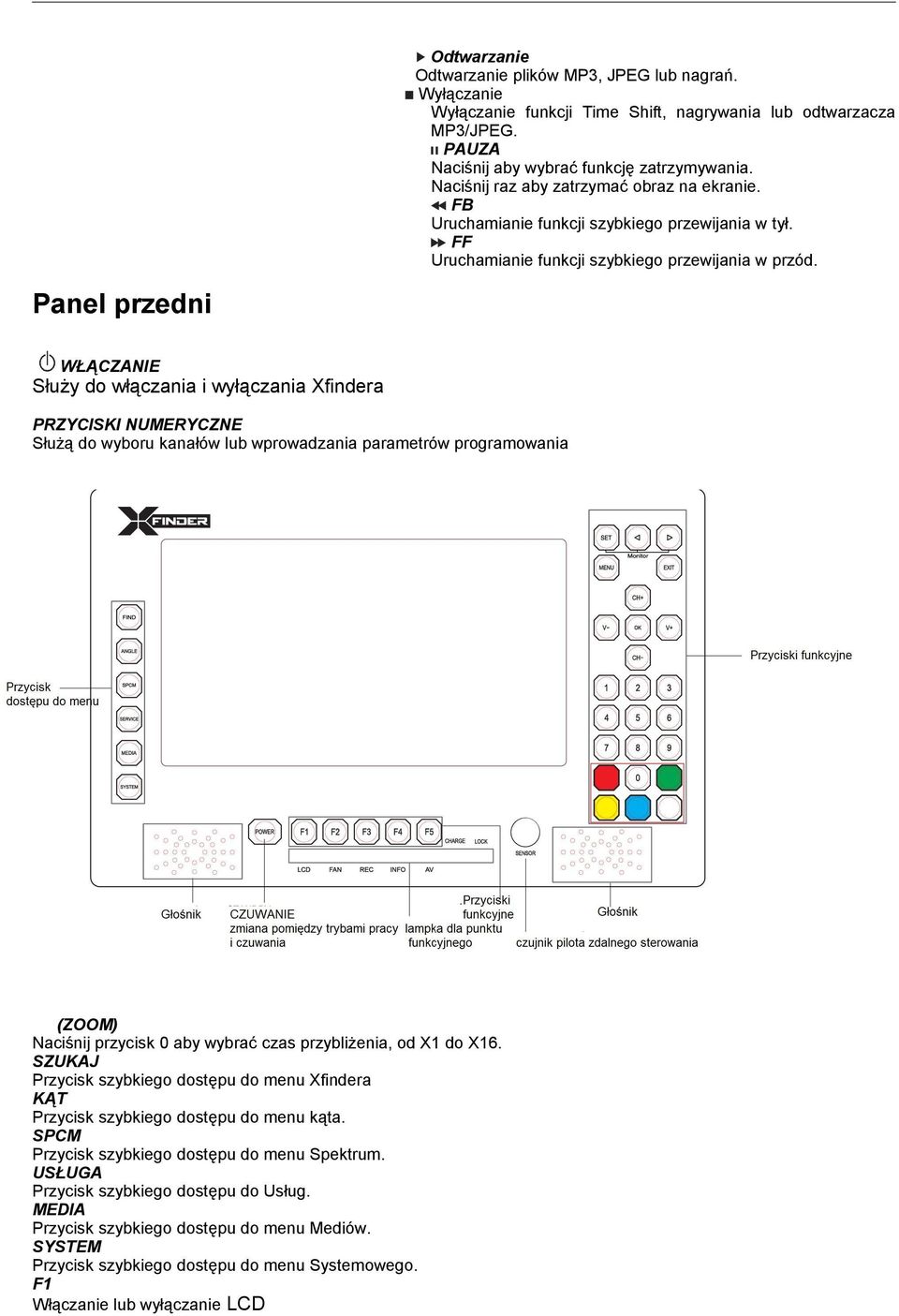 Panel przedni WŁĄCZANIE Służy do włączania i wyłączania Xfindera PRZYCISKI NUMERYCZNE Służą do wyboru kanałów lub wprowadzania parametrów programowania ０ (ZOOM) Naciśnij przycisk 0 aby wybrać czas