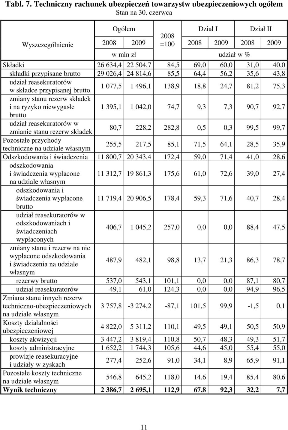 56,2 35,6 43,8 udział reasekuratorów w składce przypisanej brutto 1 077,5 1 496,1 138,9 18,8 24,7 81,2 75,3 zmiany stanu rezerw składek i na ryzyko niewygasłe 1 395,1 1 042,0 74,7 9,3 7,3 90,7 92,7