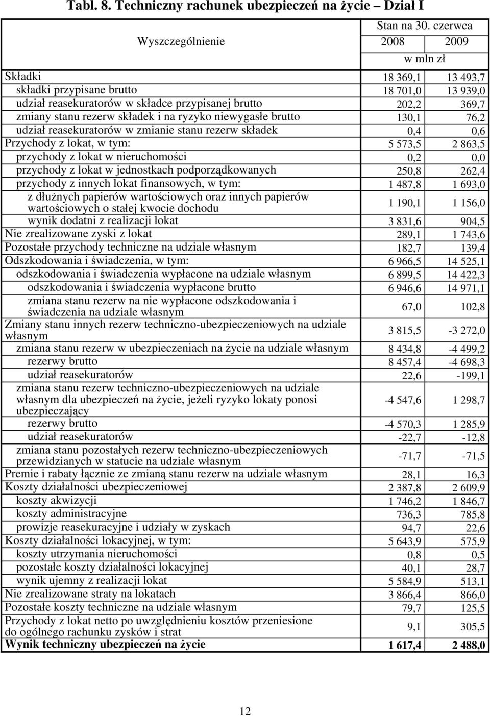 niewygasłe brutto 130,1 76,2 udział reasekuratorów w zmianie stanu rezerw składek 0,4 0,6 Przychody z lokat, w tym: 5 573,5 2 863,5 przychody z lokat w nieruchomości 0,2 0,0 przychody z lokat w