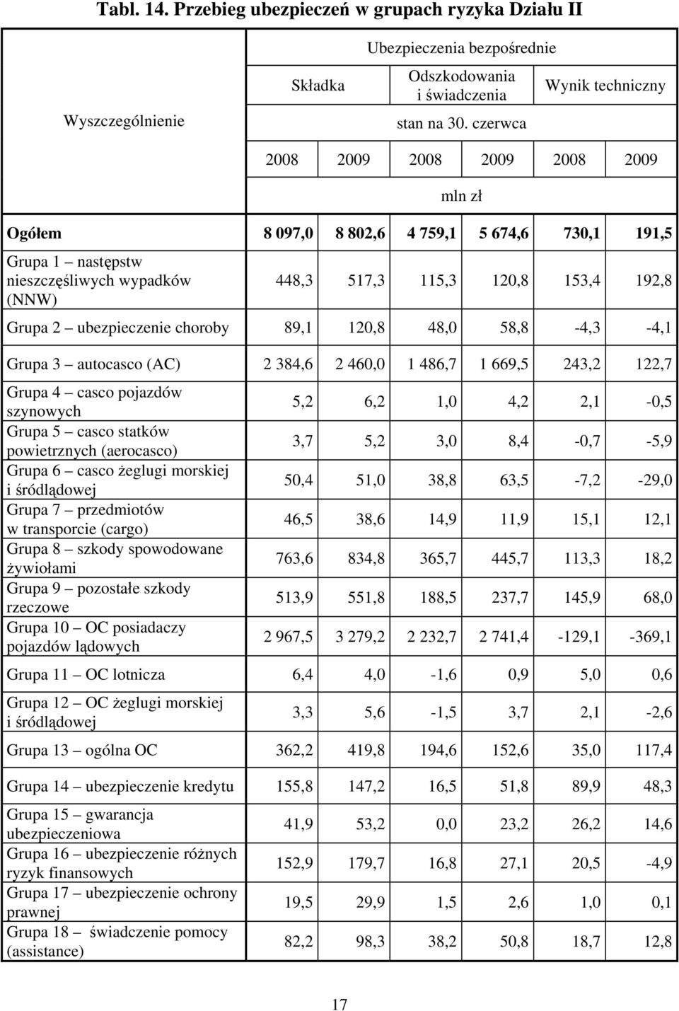 Grupa 2 ubezpieczenie choroby 89,1 120,8 48,0 58,8-4,3-4,1 Grupa 3 autocasco (AC) 2 384,6 2 460,0 1 486,7 1 669,5 243,2 122,7 Grupa 4 casco pojazdów szynowych Grupa 5 casco statków powietrznych