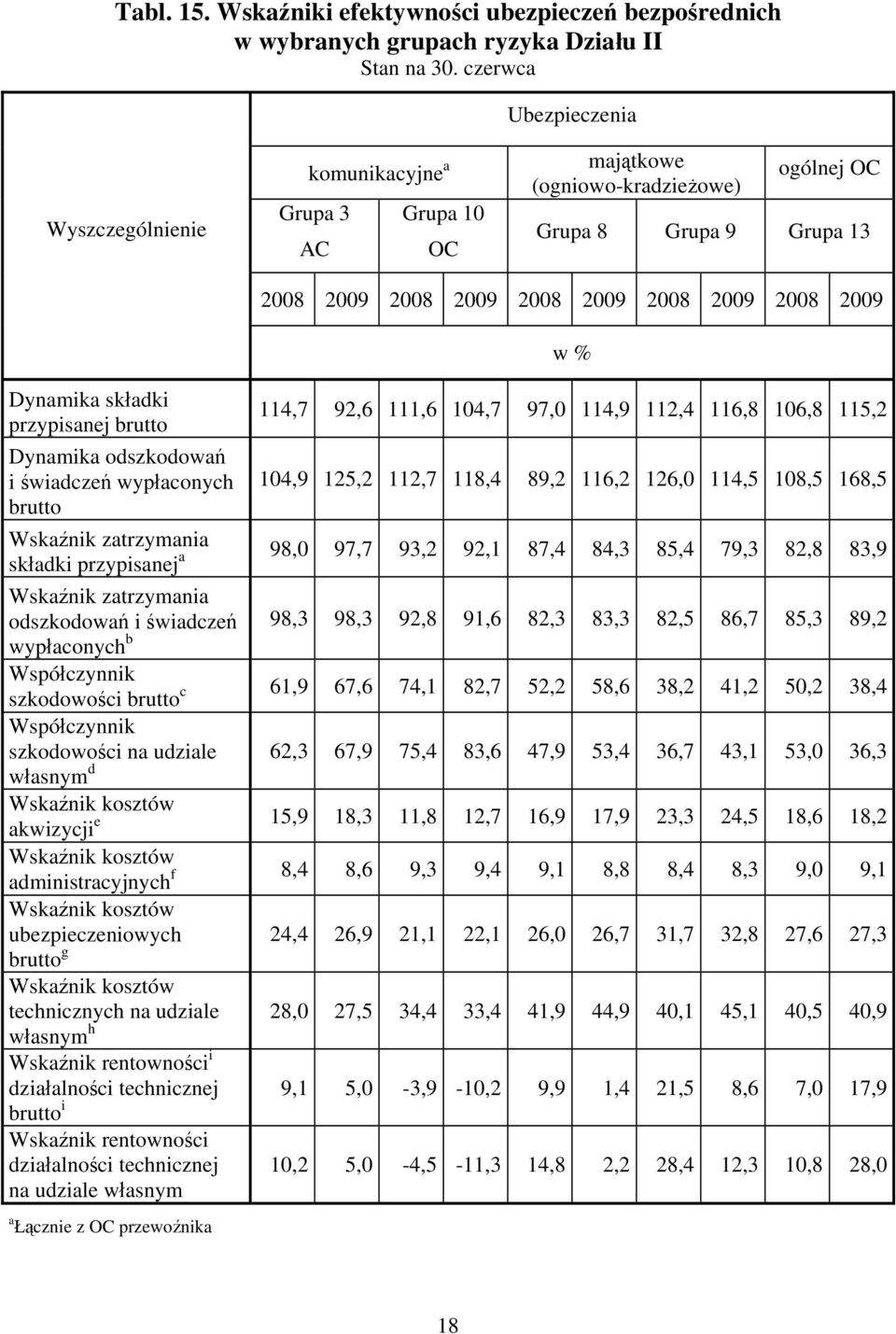 wypłaconych brutto 2008 2009 2008 2009 2008 2009 2008 2009 2008 2009 w % 114,7 92,6 111,6 104,7 97,0 114,9 112,4 116,8 106,8 115,2 104,9 125,2 112,7 118,4 89,2 116,2 126,0 114,5 108,5 168,5 Wskaźnik