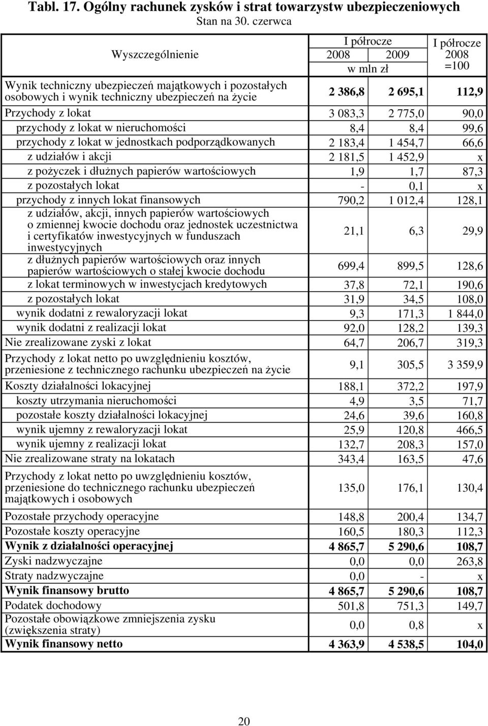 lokat 3 083,3 2 775,0 90,0 przychody z lokat w nieruchomości 8,4 8,4 99,6 przychody z lokat w jednostkach podporządkowanych 2 183,4 1 454,7 66,6 z udziałów i akcji 2 181,5 1 452,9 x z pożyczek i