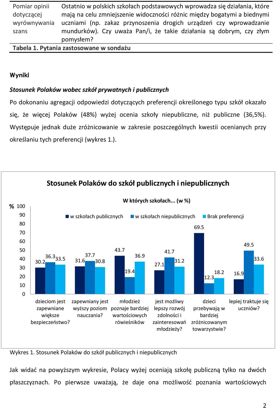 Pytania zastosowane w sondażu Wyniki Stosunek Polaków wobec szkół prywatnych i publicznych Po dokonaniu agregacji odpowiedzi dotyczących preferencji określonego typu szkół okazało się, że więcej