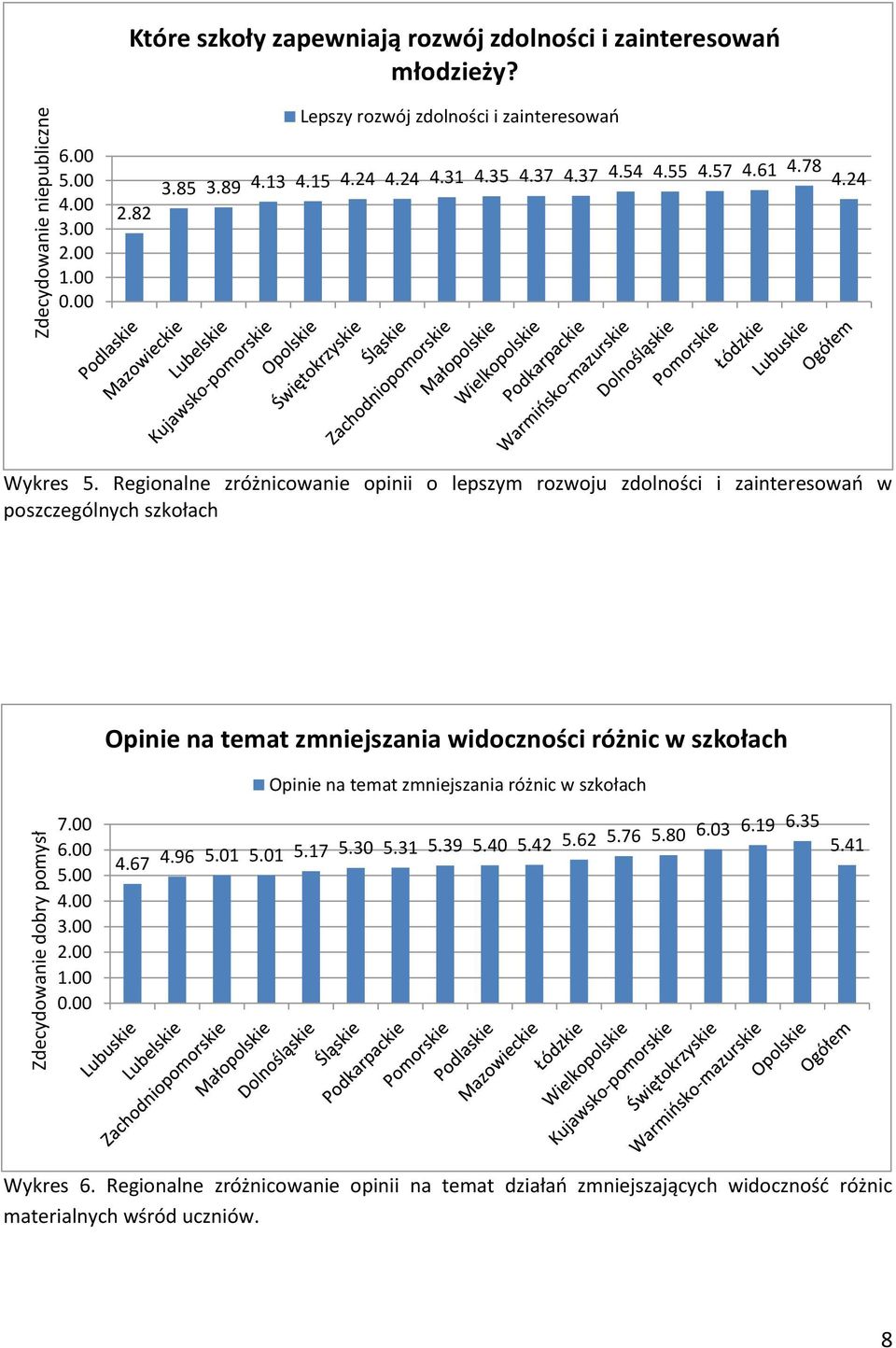 Regionalne zróżnicowanie opinii o lepszym rozwoju zdolności i zainteresowań w poszczególnych szkołach Opinie na temat zmniejszania widoczności różnic w szkołach Opinie na temat