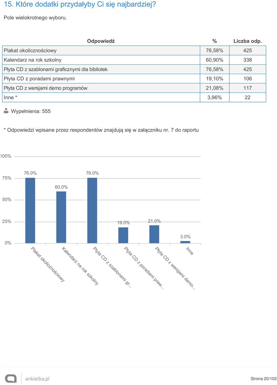 prawnymi 19,10% 106 Płyta CD z wersjami demo programów 21,08% 117 Inne * 3,96% 22 Wypełnienia: 555 * Odpowiedzi wpisane przez respondentów znajdują się