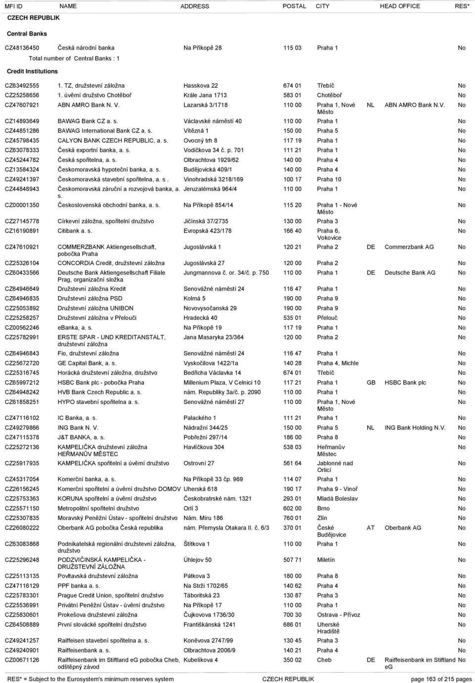 Lazarská 3/1718 110 00 Praha 1, vé NL ABN AMRO Bank N.V. Město CZ14893649 BAWAG Bank CZ a. s. Václavské náměstí 40 110 00 Praha 1 CZ44851286 BAWAG International Bank CZ a. s. Vítězná 1 150 00 Praha 5 CZ45798435 CALYON BANK CZECH REPUBLIC, a.