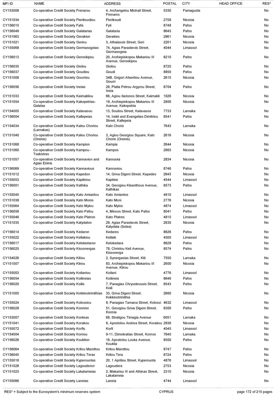 CY151041 CY155072 CY154004 CY156026 CY156064 CY156045 CY155018 CY151028 CY151023 CY155066 Co-operative Credit Society Frenarou 4, Archangelou Michail, Frenaros 5350 Famagusta Co-operative Credit