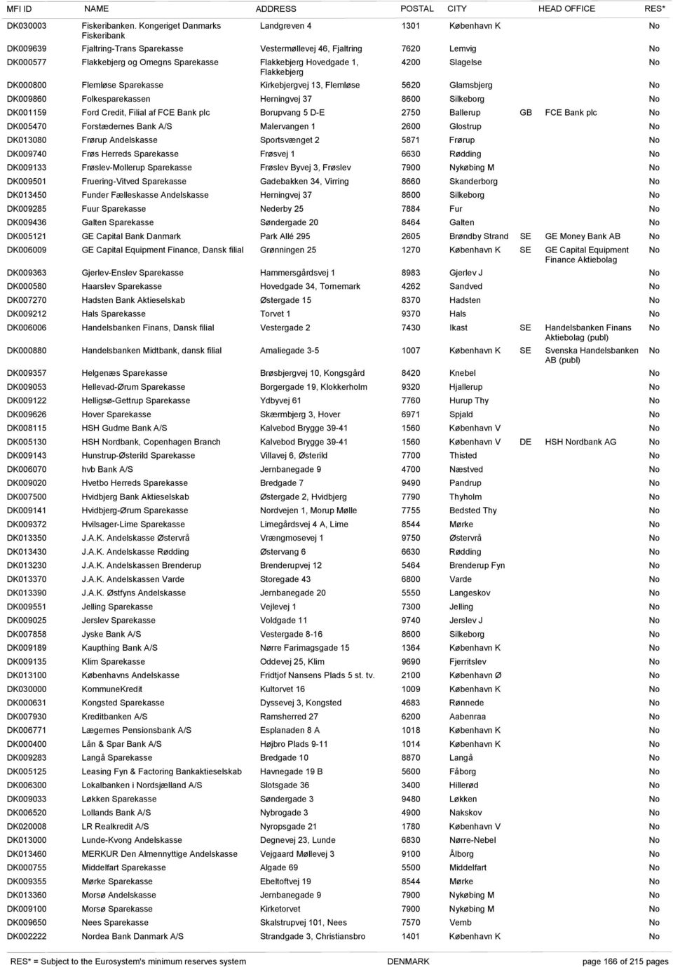 Hovedgade 1, 4200 Slagelse Flakkebjerg DK000800 Flemløse Sparekasse Kirkebjergvej 13, Flemløse 5620 Glamsbjerg DK009860 Folkesparekassen Herningvej 37 8600 Silkeborg DK001159 Ford Credit, Filial af