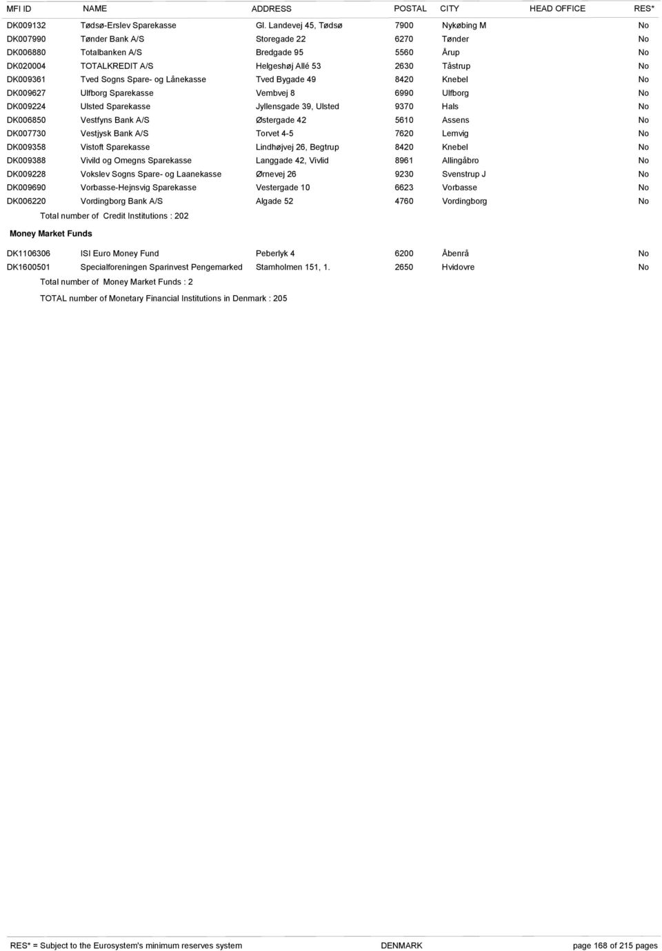 Tved Sogns Spare- og Lånekasse Tved Bygade 49 8420 Knebel DK009627 Ulfborg Sparekasse Vembvej 8 6990 Ulfborg DK009224 Ulsted Sparekasse Jyllensgade 39, Ulsted 9370 Hals DK006850 Vestfyns Bank A/S
