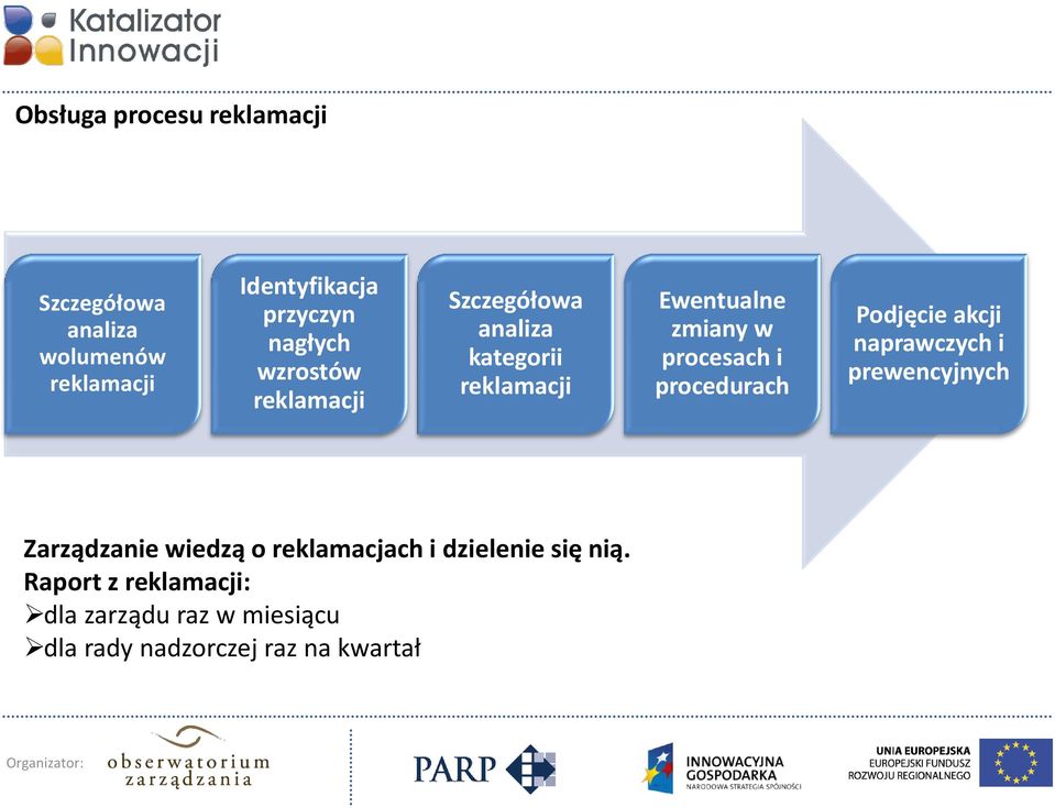 procesach i procedurach Podjęcie akcji naprawczych i prewencyjnych Zarządzanie wiedzą o