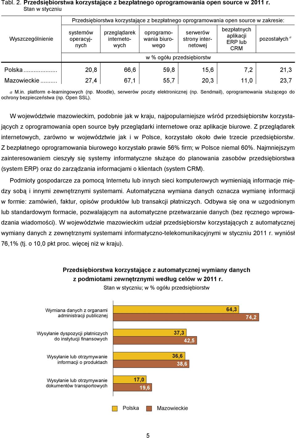 internetowej bezpłatnych aplikacji ERP lub CRM pozostałych a Polska... 20,8 66,6 59,8 15,6 7,2 21,3 Mazowieckie... 27,4 67,1 55,7 20,3 11,0 23,7 a M.in. platform e-learningowych (np.