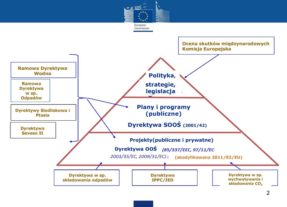 Odpadów Dyrektywy Siedliskowa i Ptasia Dyrektywa Seveso II Polityka, strategie, legislacja Plany i programy