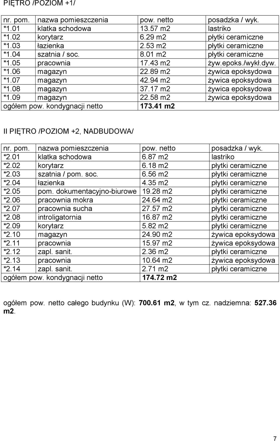 58 m2 Ŝywica epoksydowa ogółem pow. kondygnacji netto 173.41 m2 II PIĘTRO /POZIOM +2, NADBUDOWA/ *2.01 klatka schodowa 6.87 m2 lastriko *2.02 korytarz 6.18 m2 płytki ceramiczne *2.03 szatnia / pom.