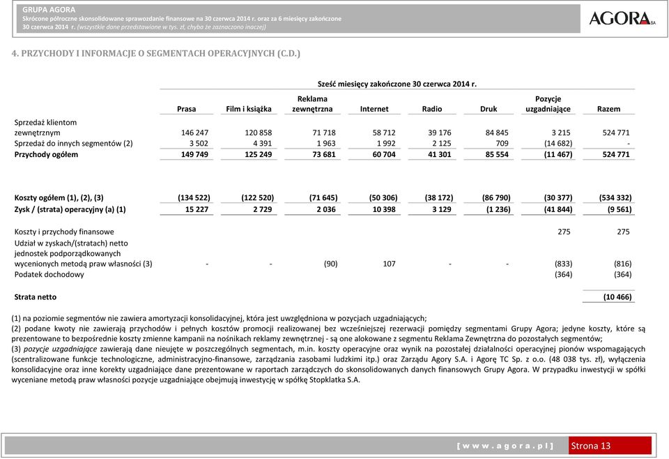 709 (14682) - Przychody ogółem 149749 125249 73681 60704 41301 85554 (11467) 524771 Razem Koszty ogółem (1),(2),(3) (134522) (122520) (71645) (50306) (38172) (86790) (30377) (534332) Zysk /(strata)