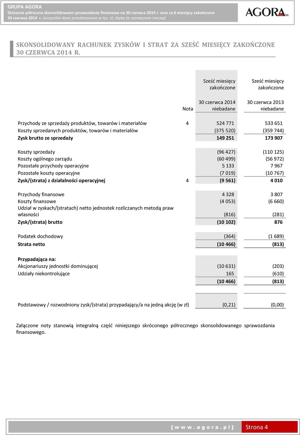 materiałów (375520) (359744) Zysk brutto ze sprzedaży 149251 173907 Koszty sprzedaży (96427) (110125) Koszty ogólnego zarządu (60499) (56972) Pozostałe przychody operacyjne 5133 7967 Pozostałe koszty