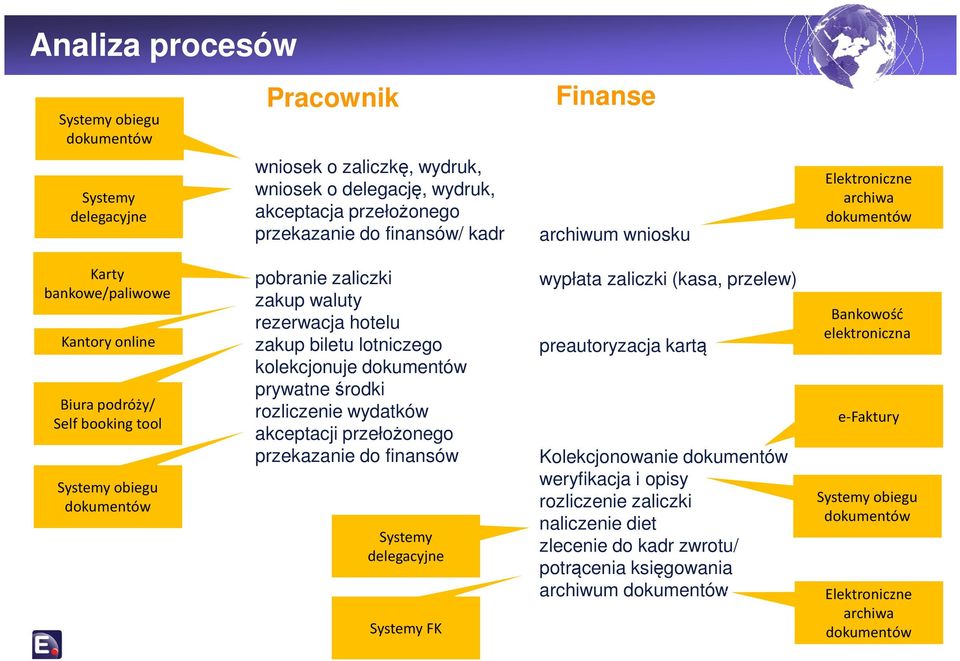 zakup biletu lotniczego kolekcjonuje dokumentów prywatne środki rozliczenie wydatków akceptacji przełożonego przekazanie do finansów Systemy delegacyjne Systemy FK wypłata zaliczki (kasa, przelew)