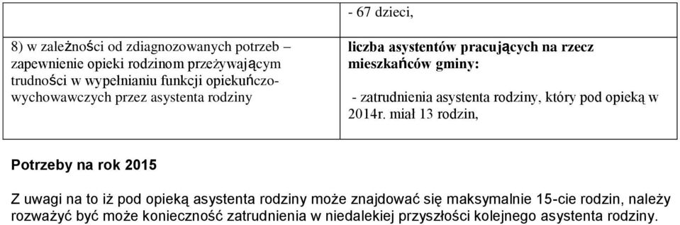 rodziny, który pod opieką w 2014r.