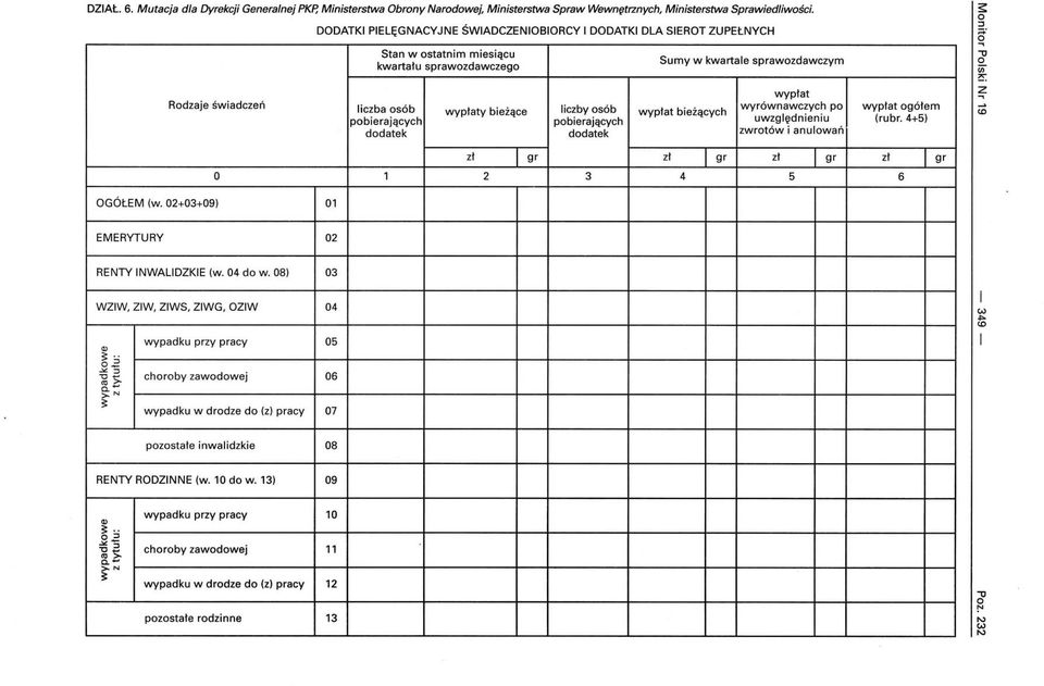 bieżące liczby sób wyrównawczych p wypłat bieżących pbierających pbierających uwzględnieniu ddatek ddatek zwrtów i anulwań wypłat gółem (rubr. 4+5) O 1 2 3 4 5 OGÓŁEM (w.