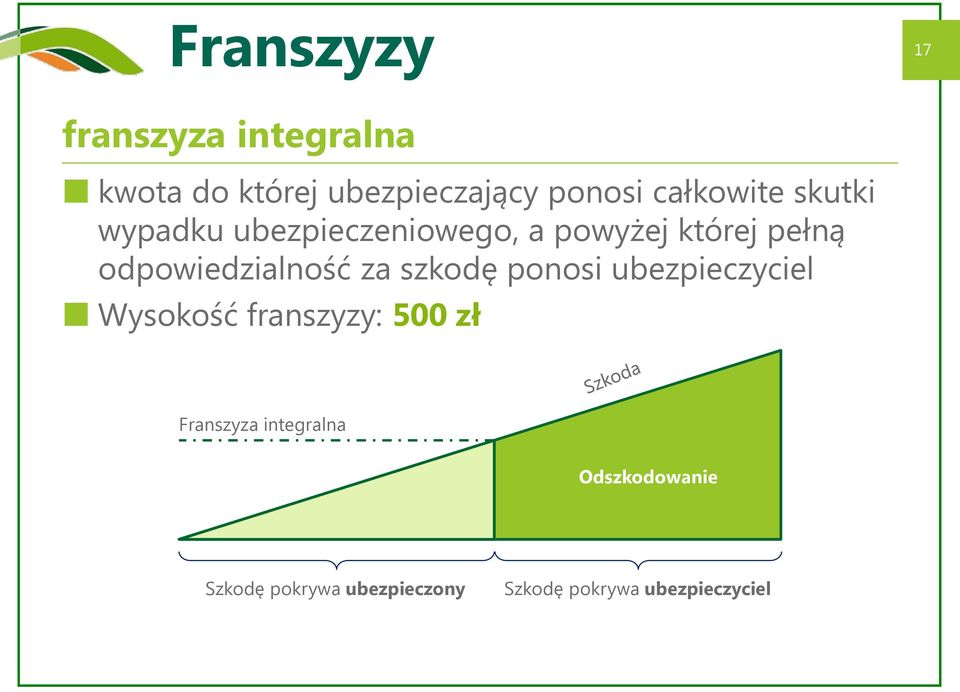 odpowiedzialność za szkodę ponosi ubezpieczyciel Wysokość franszyzy: 500 zł