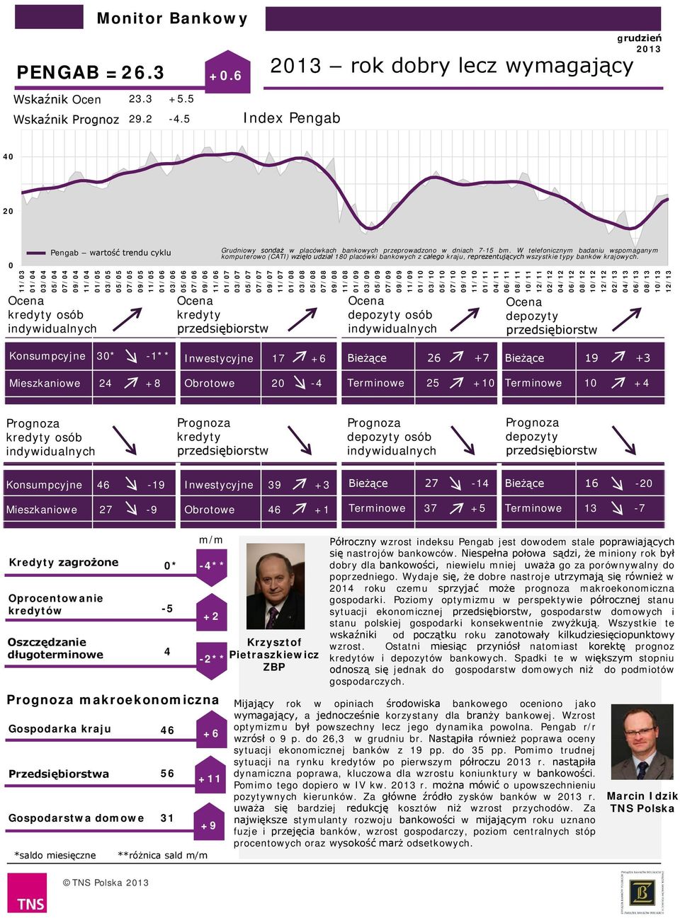 Grudniowy sondaż w placówkach bankowych przeprowadzono w dniach - bm.