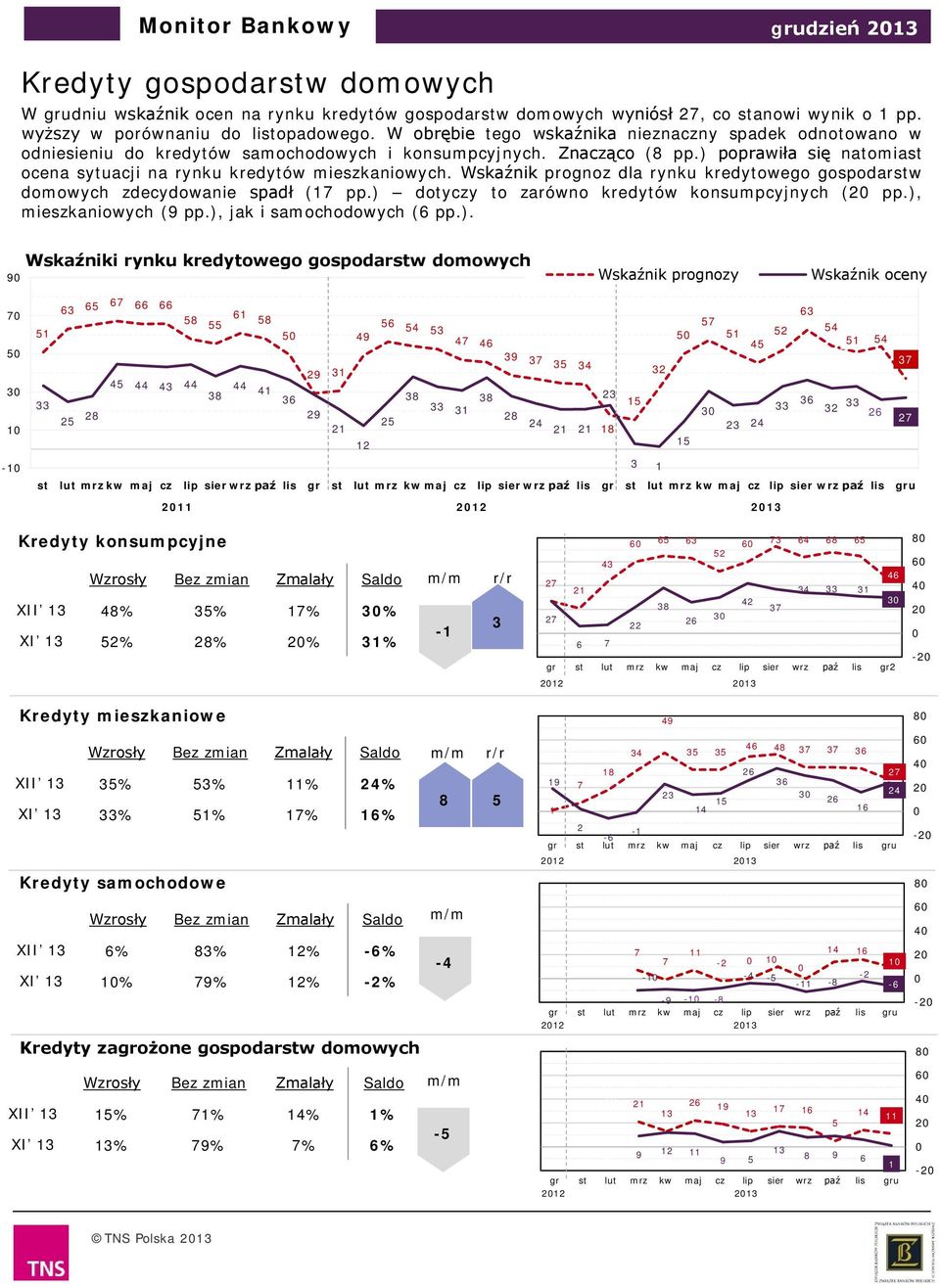 Wskaźnik prognoz dla rynku kredytowego gospodarstw domowych zdecydowanie spadł ( pp.) 