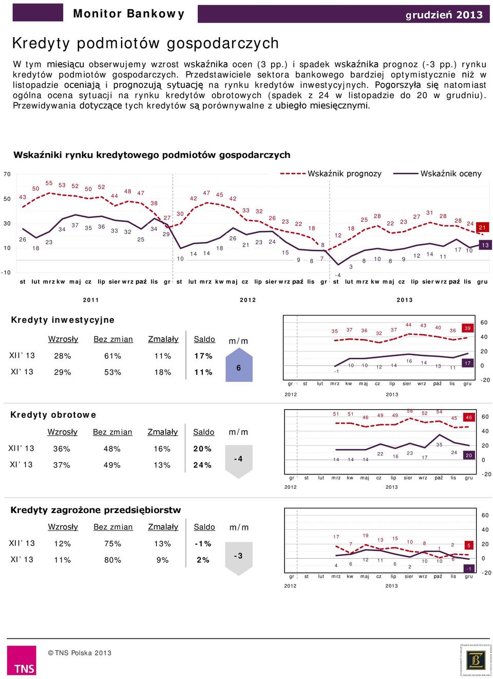 Pogorszyła natomiast ogólna ocena sytuacji na rynku kredytów obrotowych (spadek z w listopadzie do w grudniu). Przewidywania dotyczące tych kredytów są porównywalne z ubiegło miecznymi.