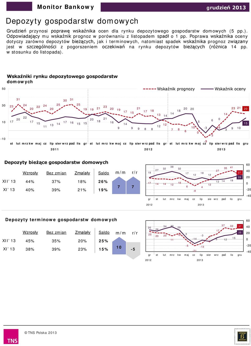 Poprawa wskaźnika oceny dotyczy zarówno depozytów bieżących, jak i terminowych, natomiast spadek wskaźnika prognoz związany jest w szczególności z pogorszeniem oczekiwań na rynku depozytów bieżących