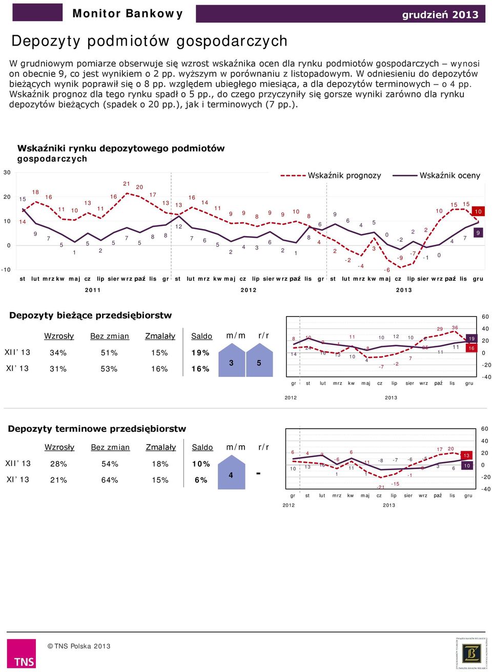 Wskaźnik prognoz dla tego rynku spadł o pp., do czego przyczyniły gorsze wyniki zarówno dla rynku depozytów bieżących (spadek o pp.),