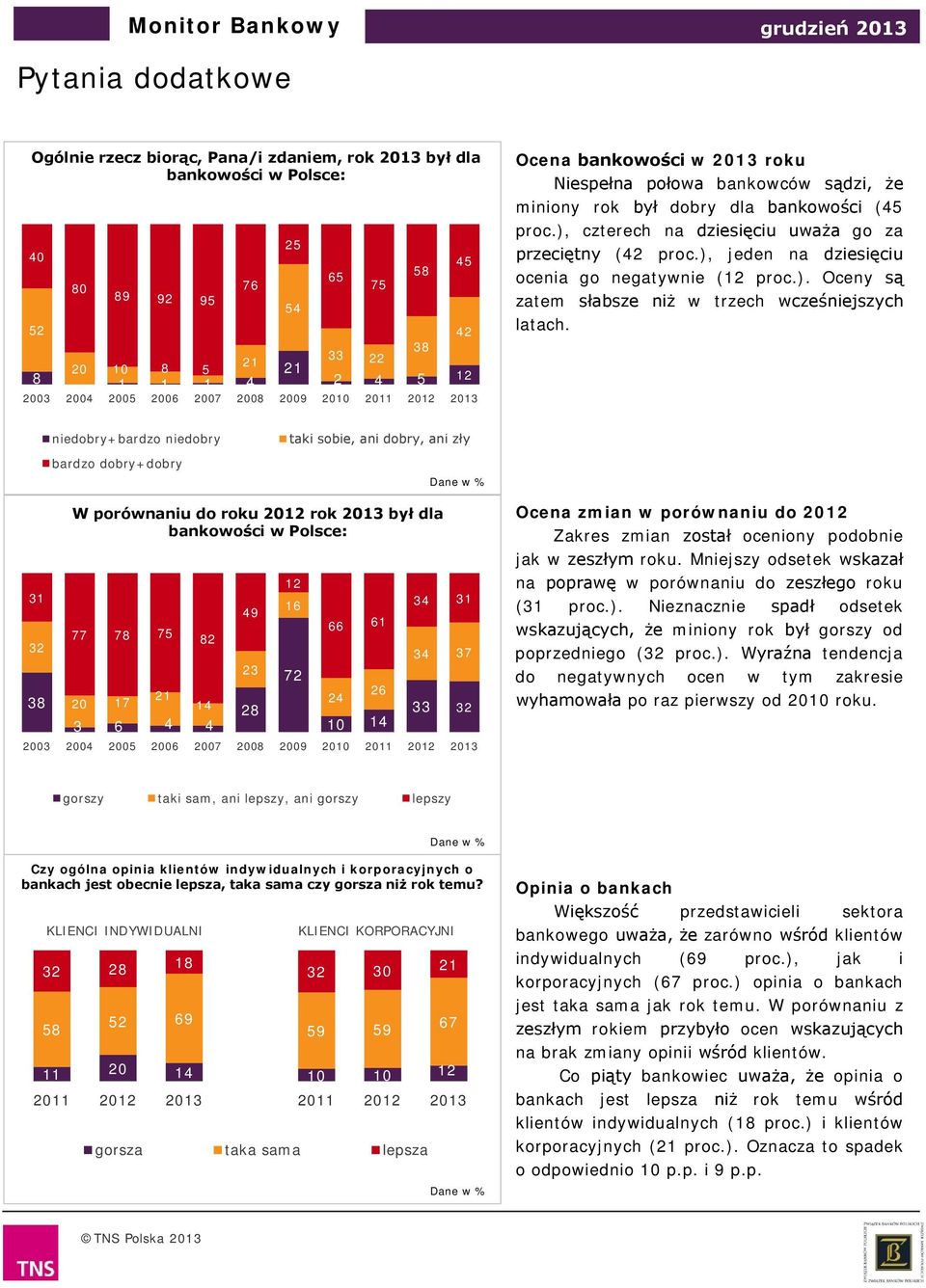 niedobry+bardzo niedobry bardzo dobry+dobry taki sobie, ani dobry, ani zły Dane w % W porównaniu do roku rok był dla bankowości w Polsce: Ocena zmian w porównaniu do Zakres zmian został oceniony