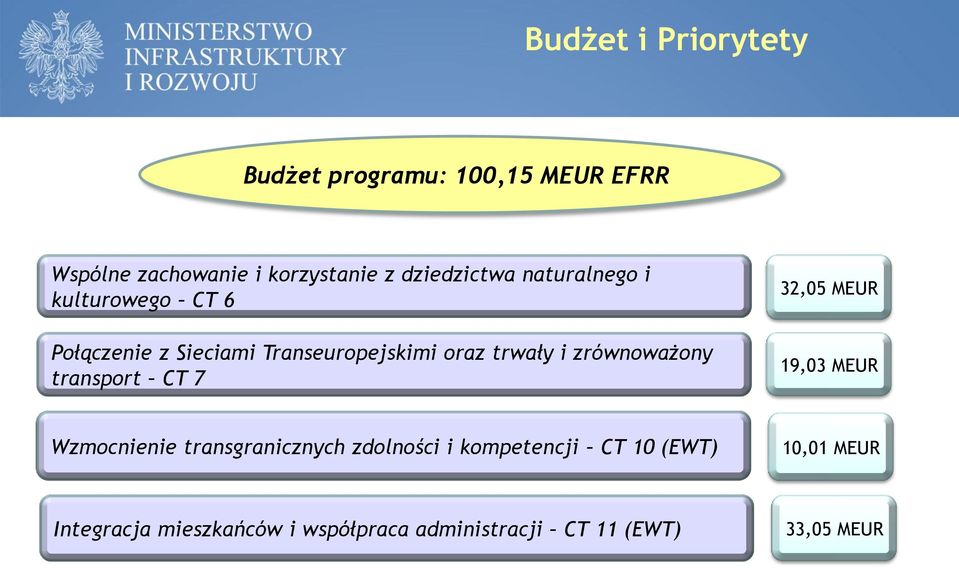 i zrównoważony transport CT 7 32,05 MEUR 19,03 MEUR Wzmocnienie transgranicznych zdolności i