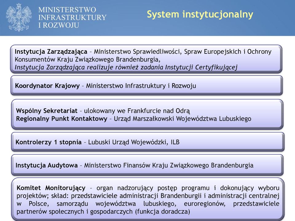 Województwa Lubuskiego Kontrolerzy 1 stopnia Lubuski Urząd Wojewódzki, ILB Instytucja Audytowa Ministerstwo Finansów Kraju Związkowego Brandenburgia Komitet Monitorujący organ nadzorujący postęp